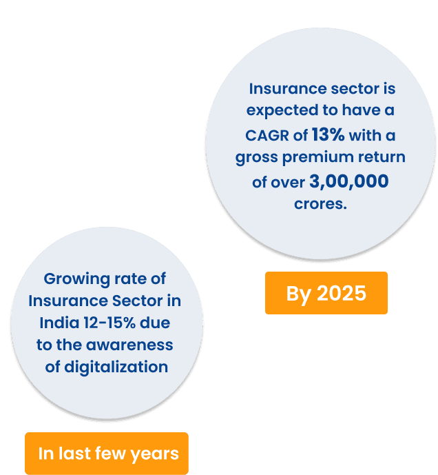 Insurance companies have started getting payment gateways onboard to make the customer experience seamless and smooth.