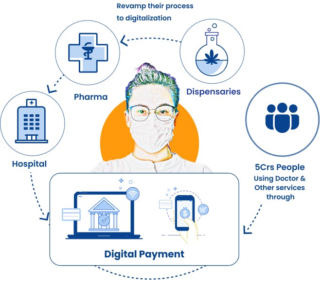 The Covid-19 outbreak has spurred the expansion of Digital Payments in the Healthcare sector